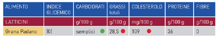 esempio tabella alimenti